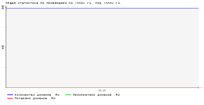 Статистика по провайдеру ns.innov.ru. ns2.innov.ru.